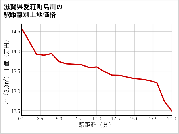 滋賀県愛荘町島川の徒歩距離別の土地坪単価