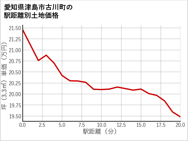 愛知県津島市古川町の徒歩距離別の土地坪単価