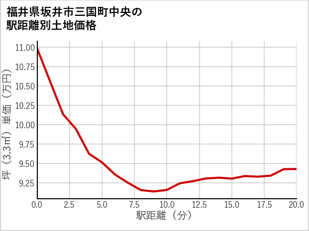 福井県坂井市三国町中央の徒歩距離別の土地坪単価