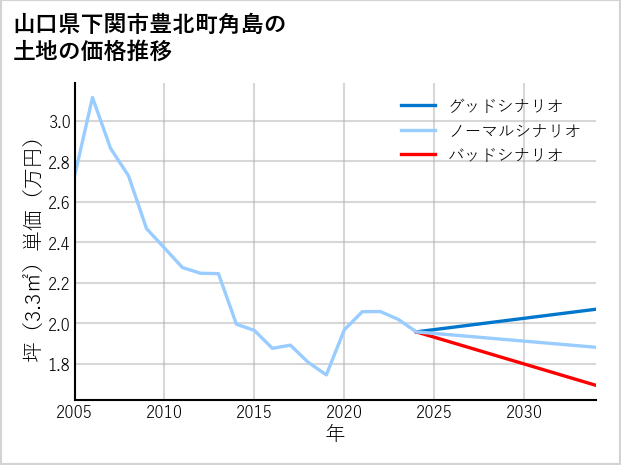 山口県下関市豊北町角島の土地価格推移