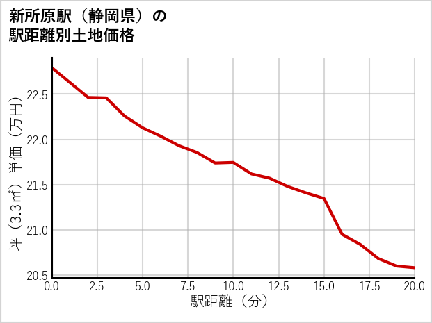 新所原駅（静岡県）の徒歩距離別の土地坪単価