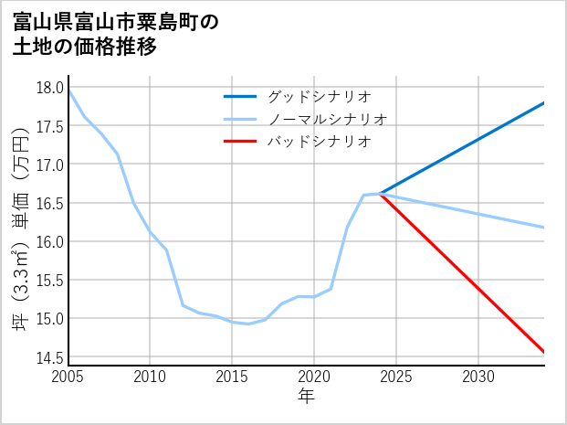 富山県富山市粟島町の土地価格推移