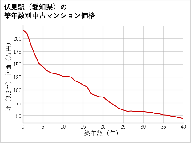 伏見駅（愛知県）の築年数別の中古マンション坪単価