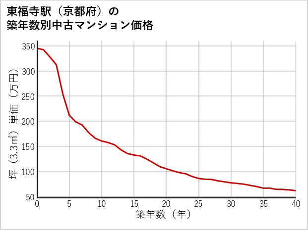 東福寺駅（京都府）の築年数別の中古マンション坪単価