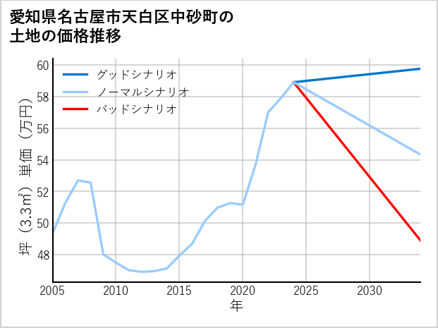 愛知県名古屋市天白区中砂町の土地価格推移