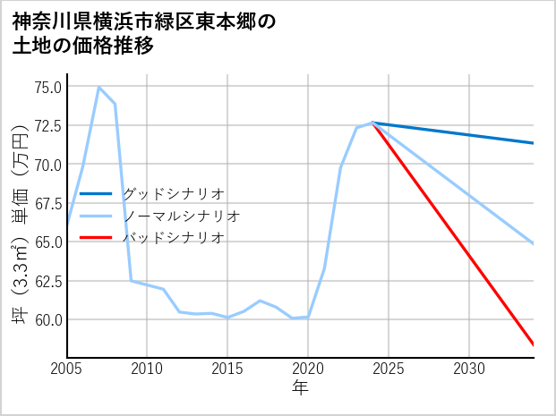 神奈川県横浜市緑区東本郷の土地価格推移