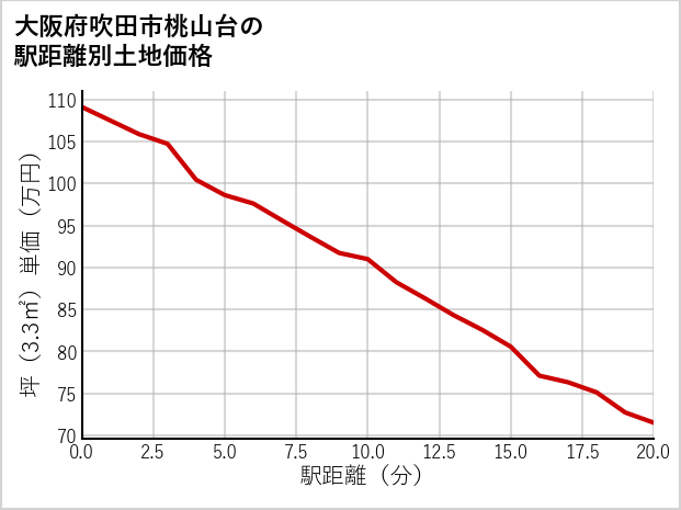 大阪府吹田市桃山台の徒歩距離別の土地坪単価