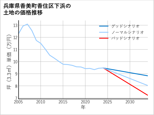 兵庫県香美町香住区下浜の土地価格推移