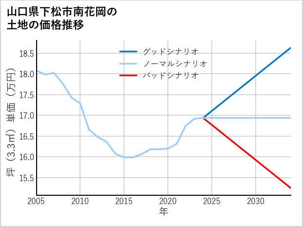 山口県下松市南花岡の土地価格推移