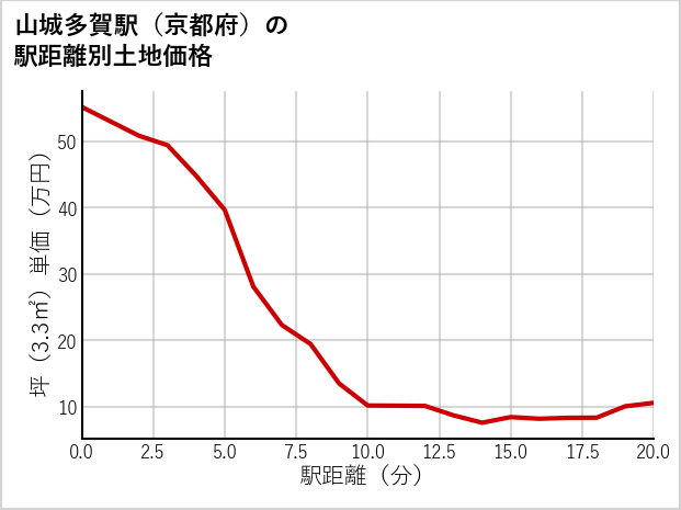 山城多賀駅（京都府）の徒歩距離別の土地坪単価