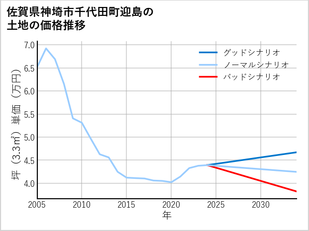 佐賀県神埼市千代田町迎島の土地価格推移