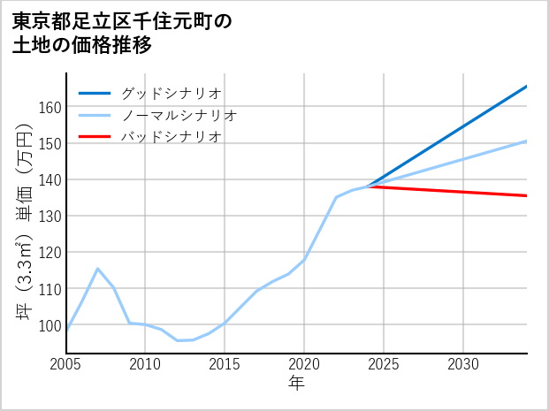 東京都足立区千住元町の土地価格推移