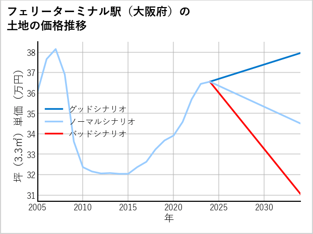 フェリーターミナル駅（大阪府）の土地価格推移