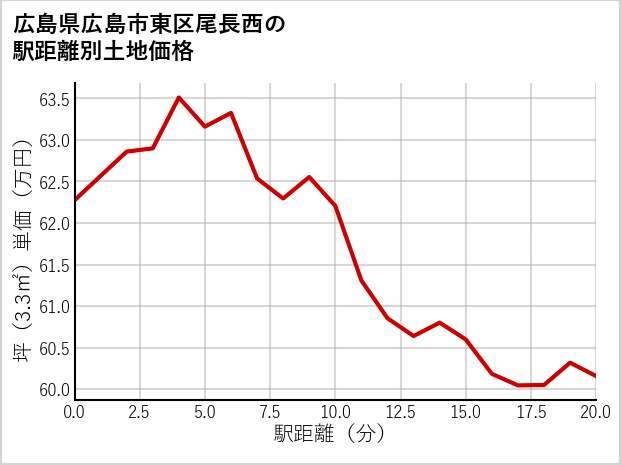 広島県広島市東区尾長西の徒歩距離別の土地坪単価