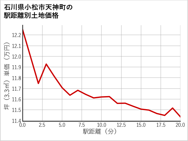 石川県小松市天神町の徒歩距離別の土地坪単価