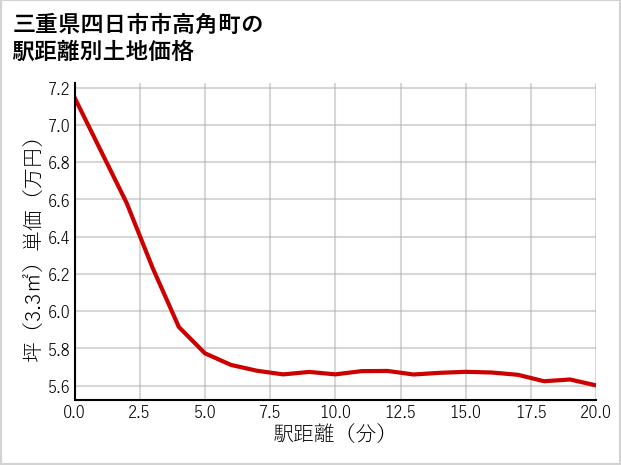 三重県四日市市高角町の徒歩距離別の土地坪単価