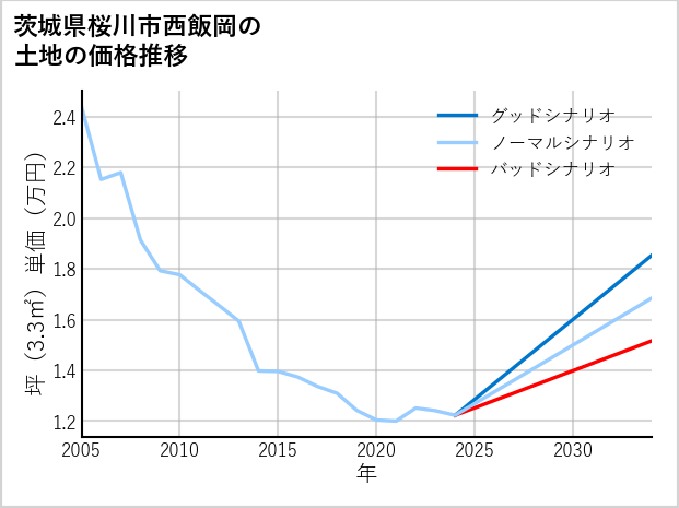 茨城県桜川市西飯岡の土地価格推移