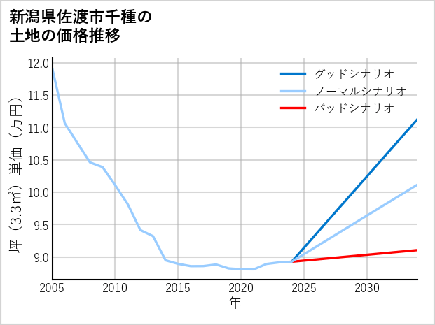 新潟県佐渡市千種の土地価格推移