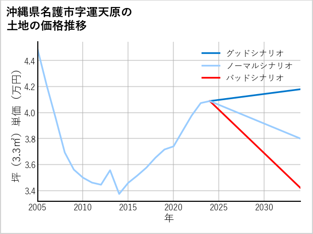 沖縄県名護市運天原の土地価格推移