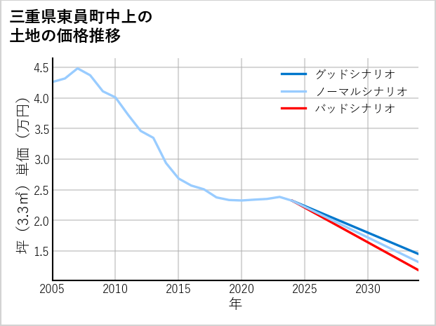 三重県東員町中上の土地価格推移