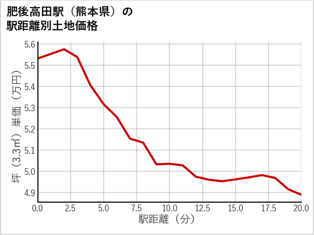 肥後高田駅（熊本県）の徒歩距離別の土地坪単価