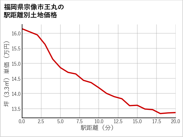 福岡県宗像市王丸の徒歩距離別の土地坪単価