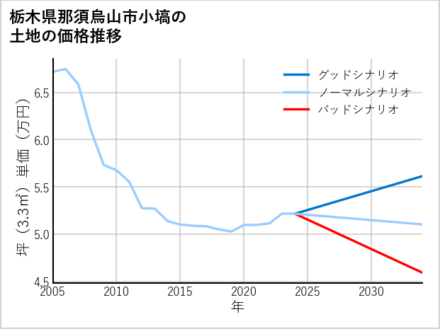 栃木県那須烏山市小塙の土地価格推移