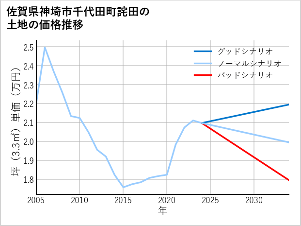 佐賀県神埼市千代田町詫田の土地価格推移