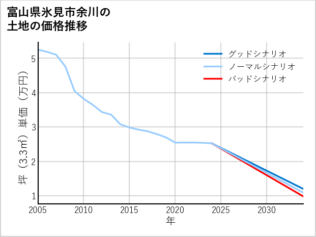 富山県氷見市余川の土地価格推移
