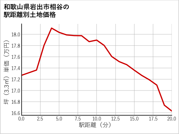 和歌山県岩出市相谷の徒歩距離別の土地坪単価