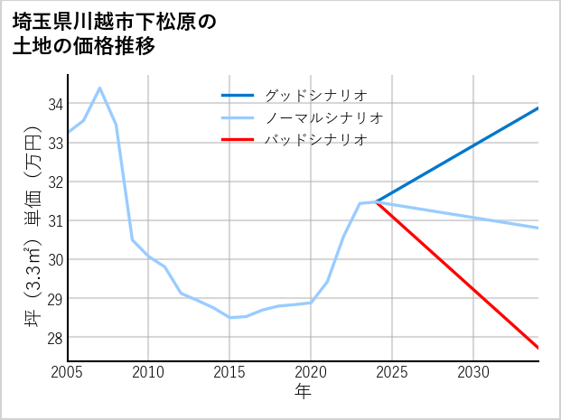 埼玉県川越市下松原の土地価格推移