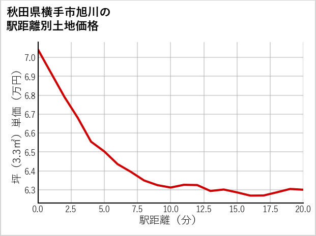秋田県横手市旭川の徒歩距離別の土地坪単価