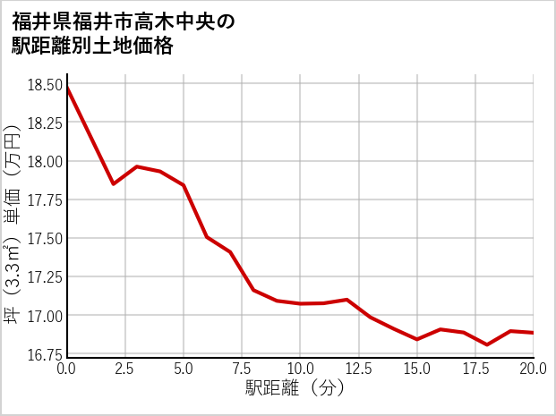 福井県福井市高木中央の徒歩距離別の土地坪単価
