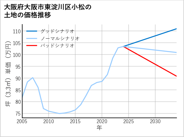 大阪府大阪市東淀川区小松の土地価格推移