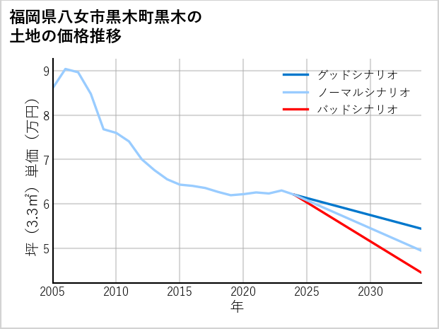 福岡県八女市黒木町黒木の土地価格推移