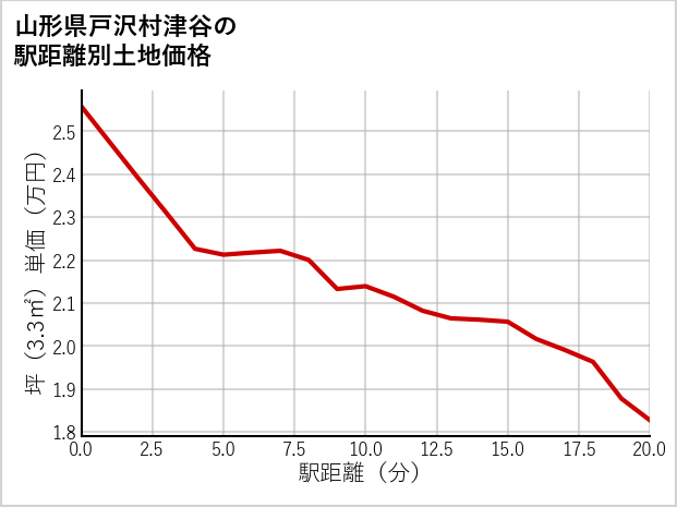 山形県戸沢村津谷の徒歩距離別の土地坪単価