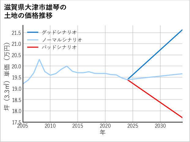 滋賀県大津市雄琴の土地価格推移