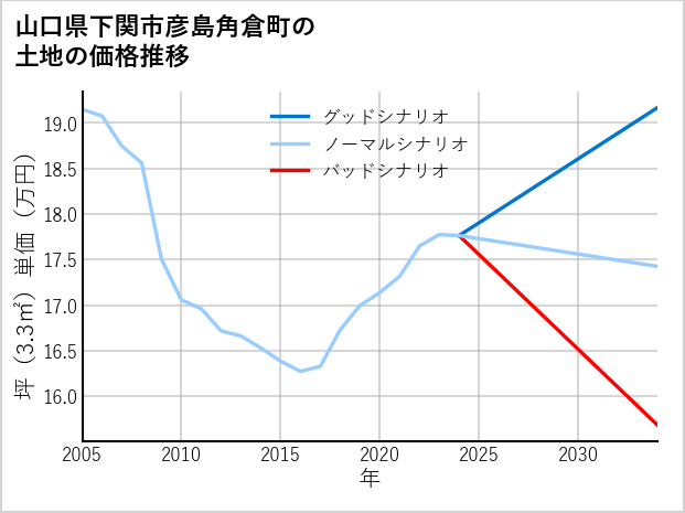 山口県下関市彦島角倉町の土地価格推移