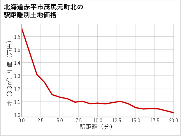 北海道赤平市茂尻元町北の徒歩距離別の土地坪単価