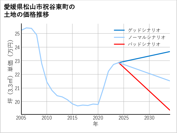 愛媛県松山市祝谷東町の土地価格推移