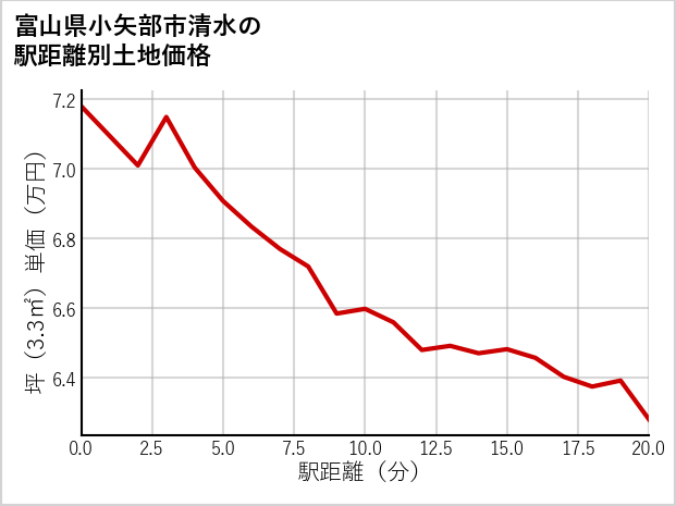 富山県小矢部市清水の徒歩距離別の土地坪単価