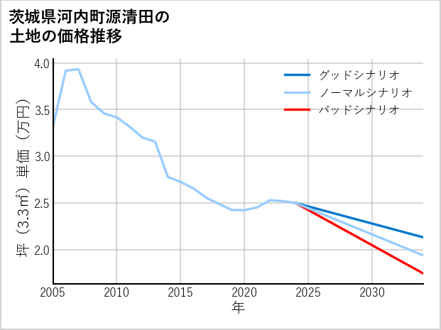 茨城県河内町源清田の土地価格推移