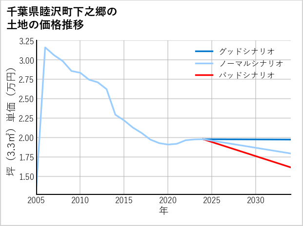 千葉県睦沢町下之郷の土地価格推移