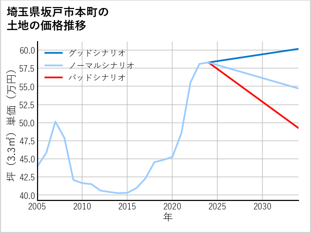 埼玉県坂戸市本町の土地価格推移