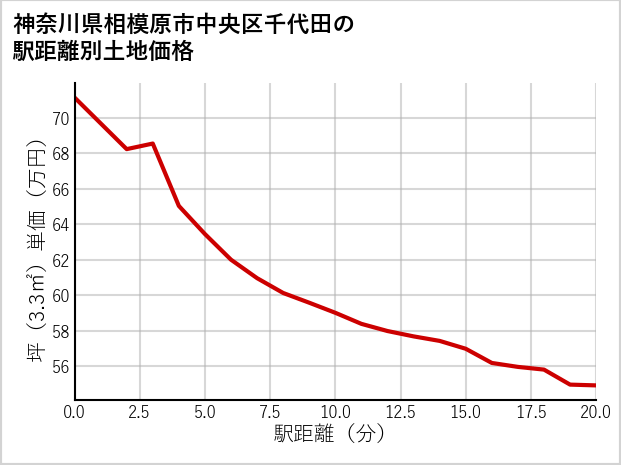 神奈川県相模原市中央区千代田の徒歩距離別の土地坪単価