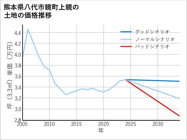 熊本県八代市鏡町上鏡の土地価格推移
