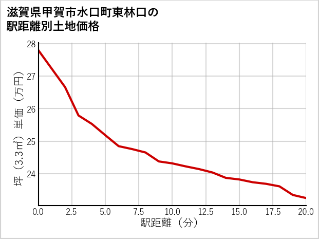 滋賀県甲賀市水口町東林口の徒歩距離別の土地坪単価