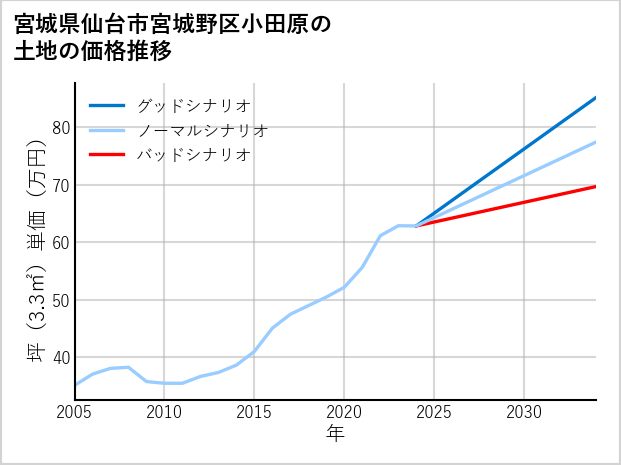 宮城県仙台市宮城野区小田原の土地価格推移