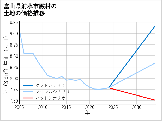 富山県射水市殿村の土地価格推移