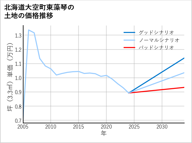 北海道大空町東藻琴の土地価格推移